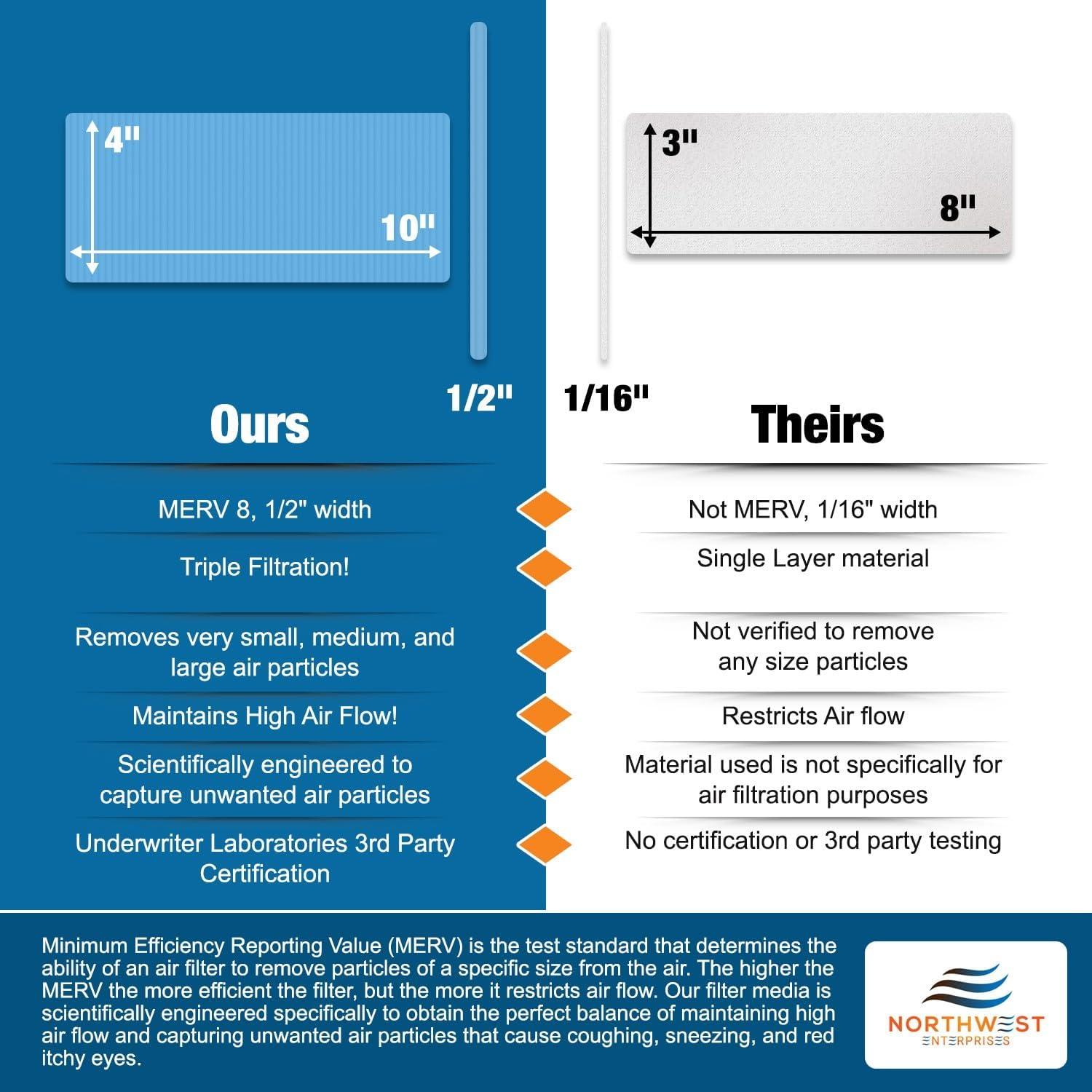 imageNORTHWEST ENTERPRISES Vent Filters MERV 8 Electrostatic Triple Filtration Floor Vent Register Filters  4quotx10quot 90 Day Filtration 12